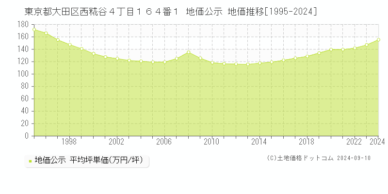 東京都大田区西糀谷４丁目１６４番１ 公示地価 地価推移[1995-2024]