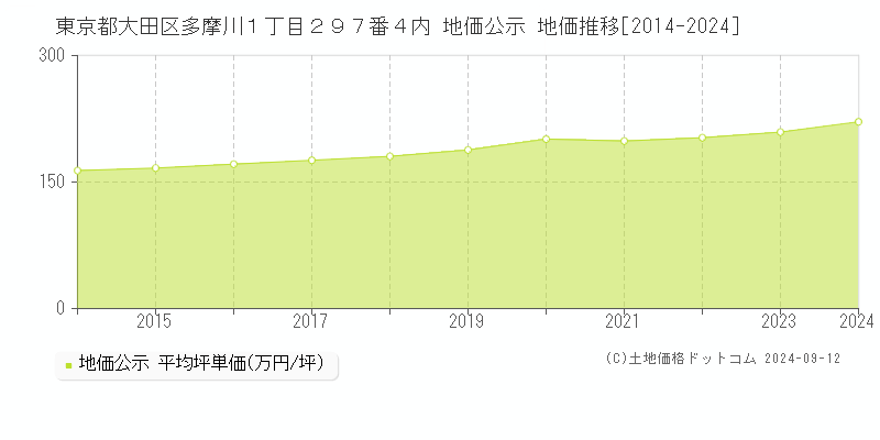 東京都大田区多摩川１丁目２９７番４内 地価公示 地価推移[2014-2024]