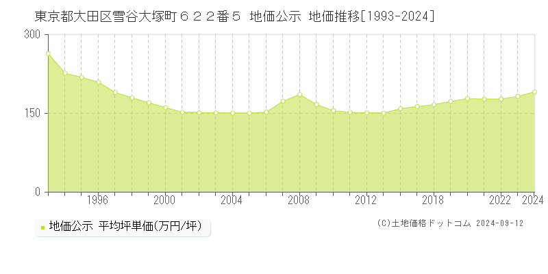 東京都大田区雪谷大塚町６２２番５ 地価公示 地価推移[1993-2024]