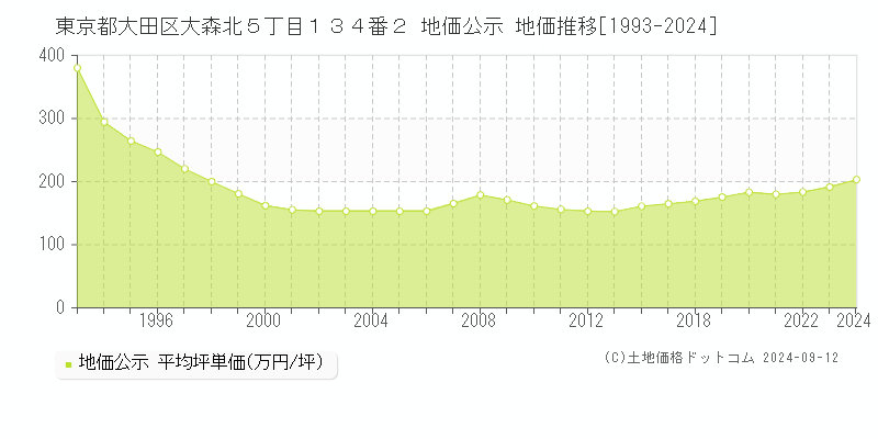 東京都大田区大森北５丁目１３４番２ 地価公示 地価推移[1993-2024]