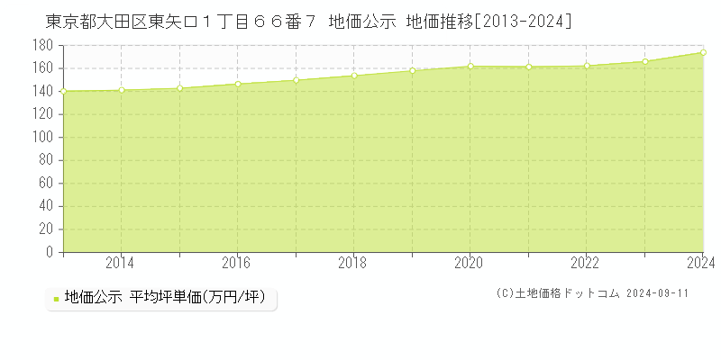 東京都大田区東矢口１丁目６６番７ 地価公示 地価推移[2013-2024]