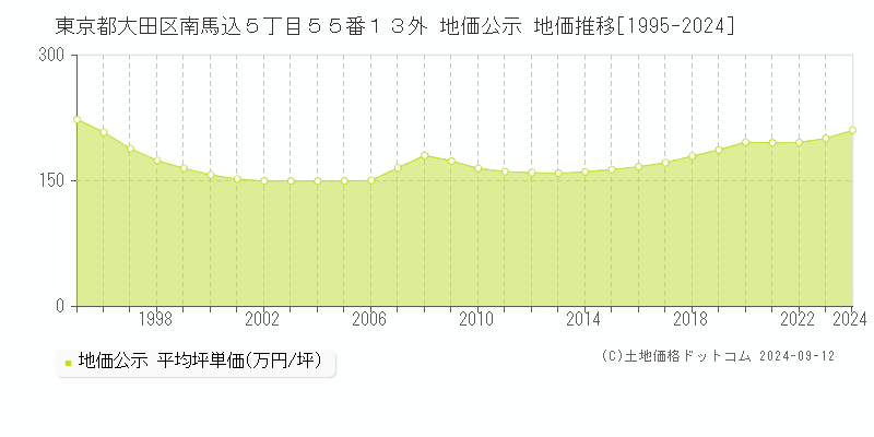 東京都大田区南馬込５丁目５５番１３外 公示地価 地価推移[1995-2023]