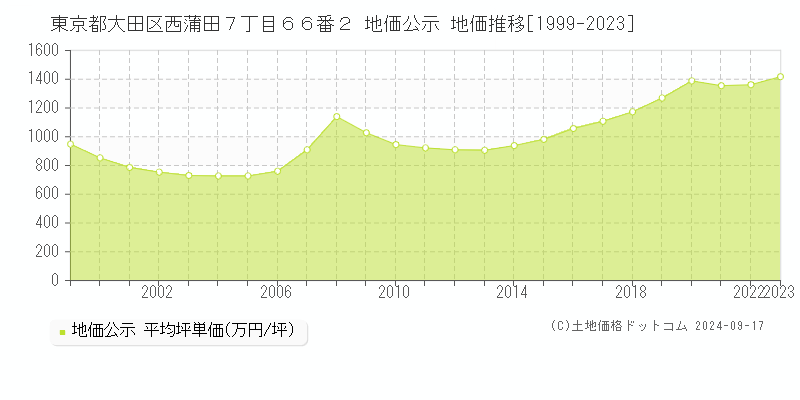 東京都大田区西蒲田７丁目６６番２ 地価公示 地価推移[1999-2023]