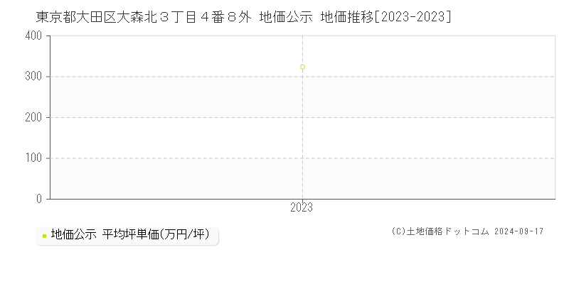 東京都大田区大森北３丁目４番８外 地価公示 地価推移[2023-2023]