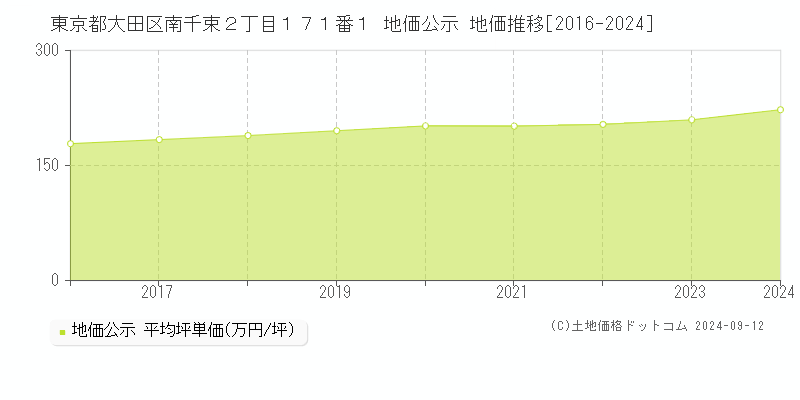 東京都大田区南千束２丁目１７１番１ 公示地価 地価推移[2016-2023]