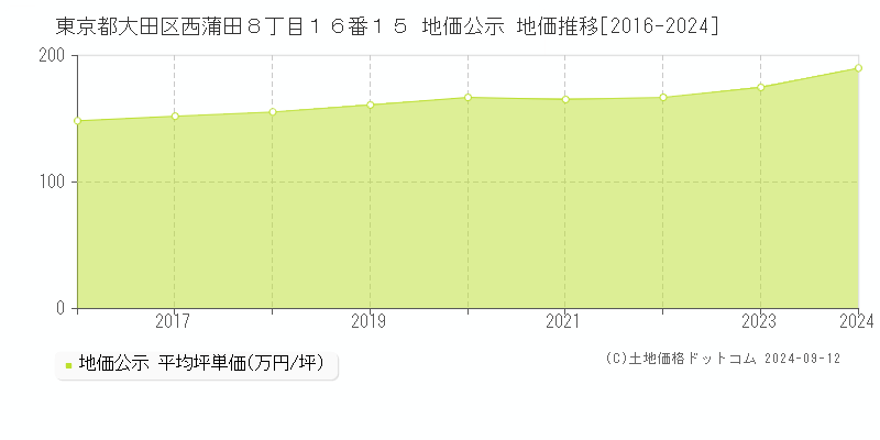 東京都大田区西蒲田８丁目１６番１５ 地価公示 地価推移[2016-2024]