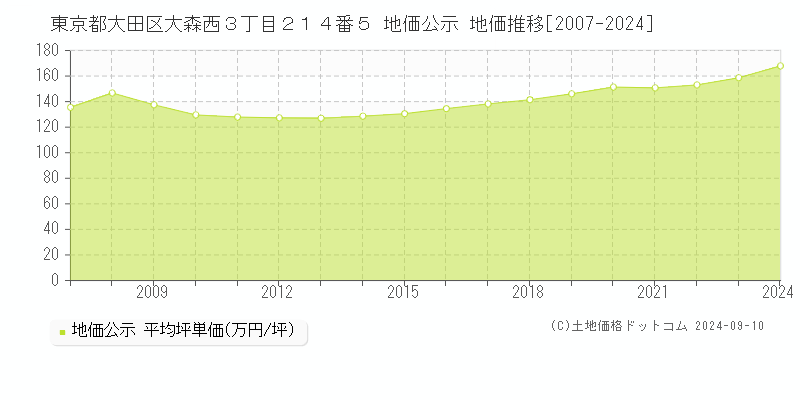 東京都大田区大森西３丁目２１４番５ 公示地価 地価推移[2007-2024]