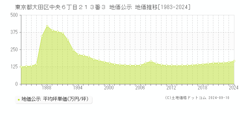 東京都大田区中央６丁目２１３番３ 公示地価 地価推移[1983-2024]