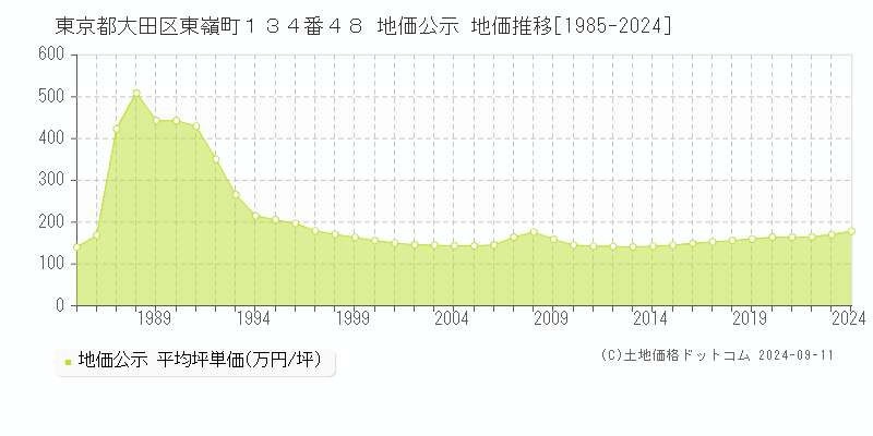 東京都大田区東嶺町１３４番４８ 地価公示 地価推移[1985-2024]