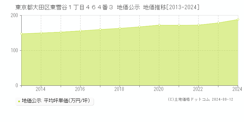 東京都大田区東雪谷１丁目４６４番３ 地価公示 地価推移[2013-2024]