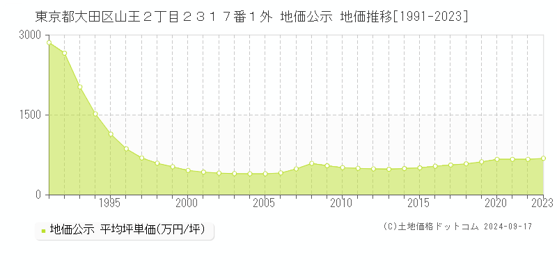 東京都大田区山王２丁目２３１７番１外 地価公示 地価推移[1991-2023]