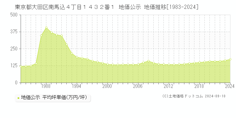 東京都大田区南馬込４丁目１４３２番１ 地価公示 地価推移[1983-2024]