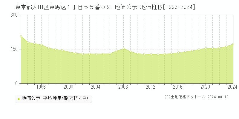 東京都大田区東馬込１丁目５５番３２ 地価公示 地価推移[1993-2024]