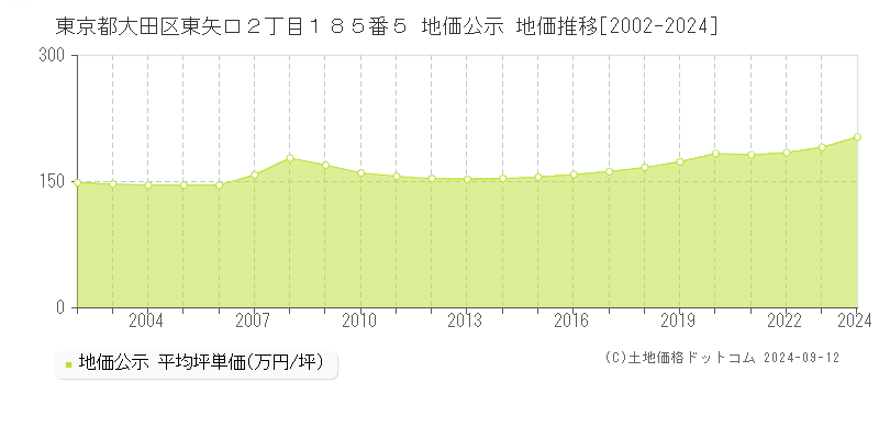 東京都大田区東矢口２丁目１８５番５ 公示地価 地価推移[2002-2023]