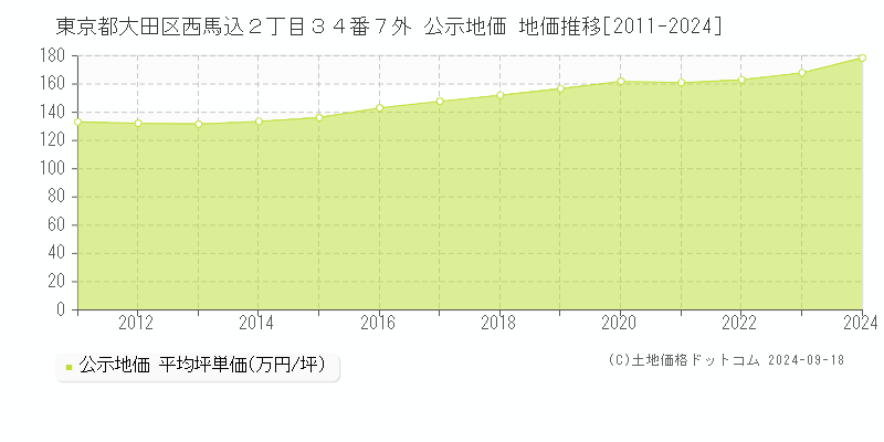 東京都大田区西馬込２丁目３４番７外 公示地価 地価推移[2011-2024]