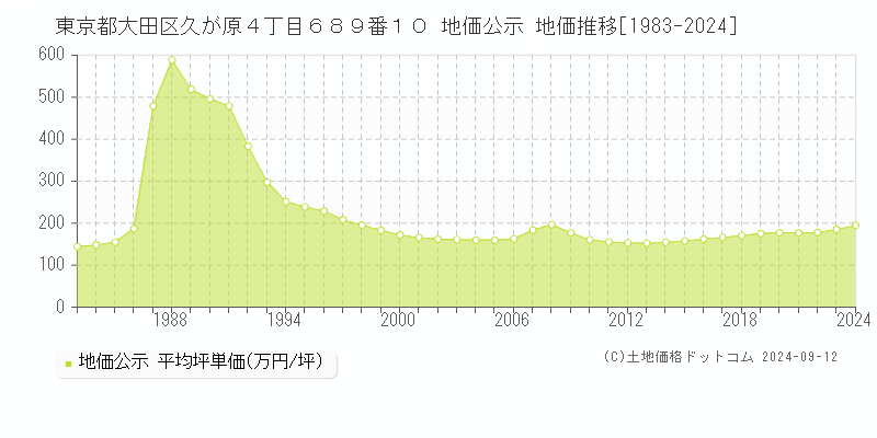 東京都大田区久が原４丁目６８９番１０ 公示地価 地価推移[1983-2023]