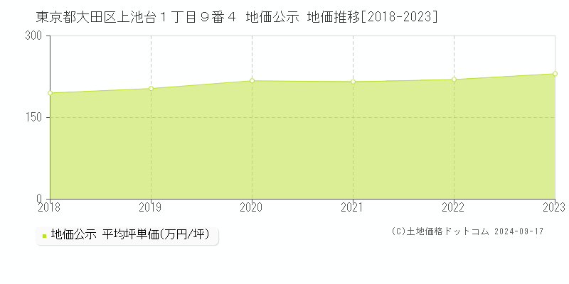 東京都大田区上池台１丁目９番４ 地価公示 地価推移[2018-2023]