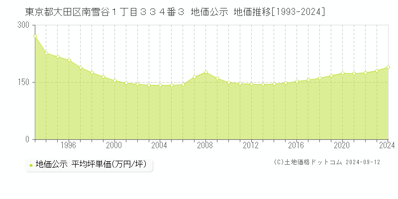 東京都大田区南雪谷１丁目３３４番３ 地価公示 地価推移[1993-2024]