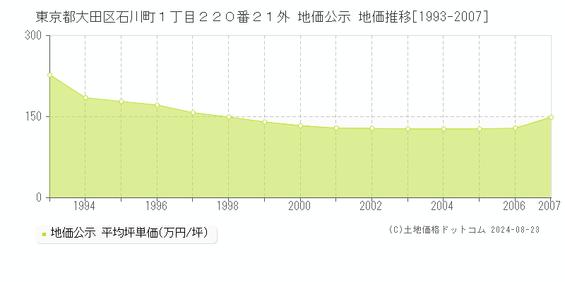 東京都大田区石川町１丁目２２０番２１外 地価公示 地価推移[1993-2007]