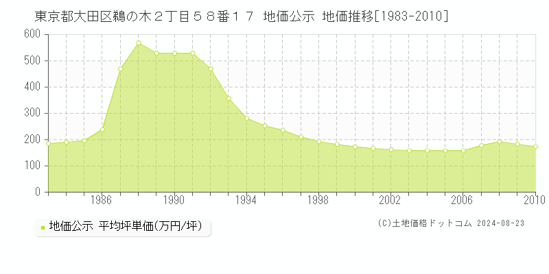 東京都大田区鵜の木２丁目５８番１７ 地価公示 地価推移[1983-2010]