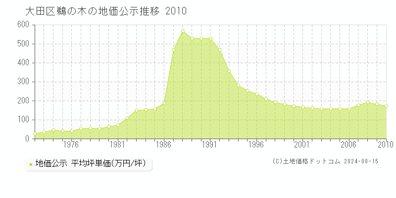 鵜の木(大田区)の地価公示(坪単価)推移グラフ