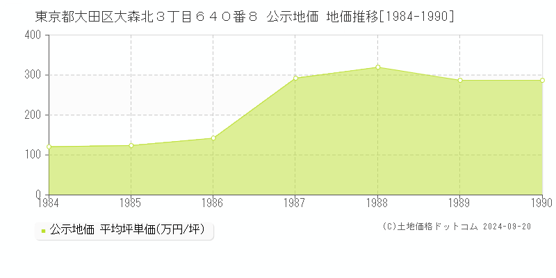 東京都大田区大森北３丁目６４０番８ 公示地価 地価推移[1984-1987]