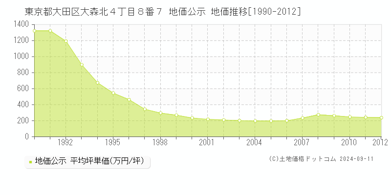 東京都大田区大森北４丁目８番７ 公示地価 地価推移[1990-2012]