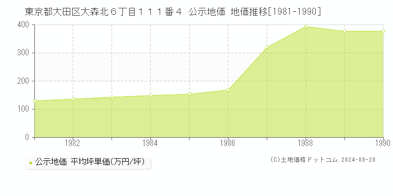 東京都大田区大森北６丁目１１１番４ 公示地価 地価推移[1981-1990]