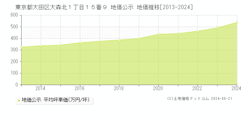 東京都大田区大森北１丁目１５番９ 公示地価 地価推移[2013-2024]