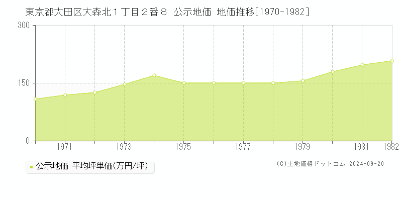 東京都大田区大森北１丁目２番８ 公示地価 地価推移[1970-1982]