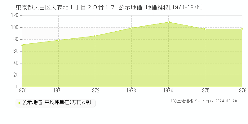 東京都大田区大森北１丁目２９番１７ 公示地価 地価推移[1970-1976]