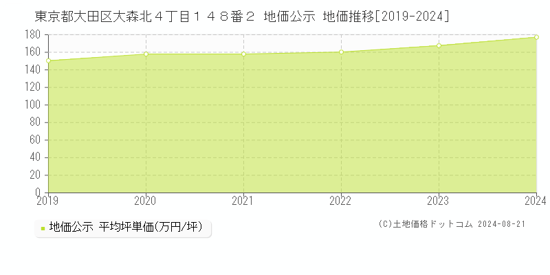 東京都大田区大森北４丁目１４８番２ 地価公示 地価推移[2019-2020]