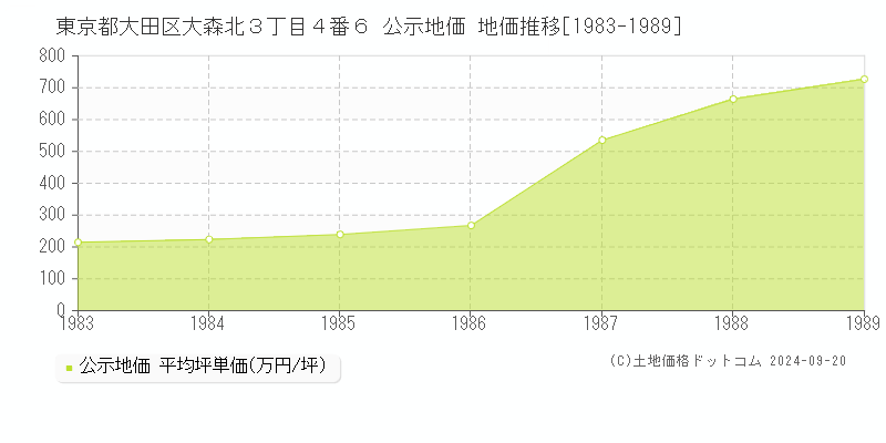 東京都大田区大森北３丁目４番６ 公示地価 地価推移[1983-1989]