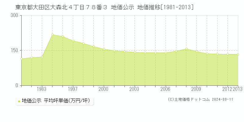 東京都大田区大森北４丁目７８番３ 公示地価 地価推移[1981-2004]