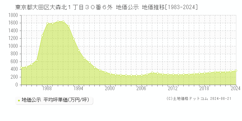 東京都大田区大森北１丁目３０番６外 地価公示 地価推移[1983-2012]