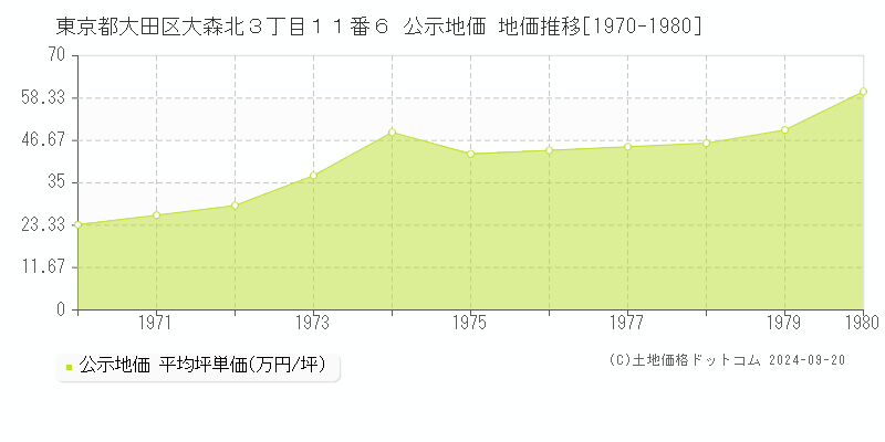 東京都大田区大森北３丁目１１番６ 公示地価 地価推移[1970-1980]