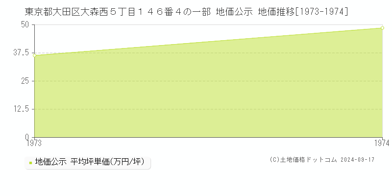 東京都大田区大森西５丁目１４６番４の一部 公示地価 地価推移[1973-1973]