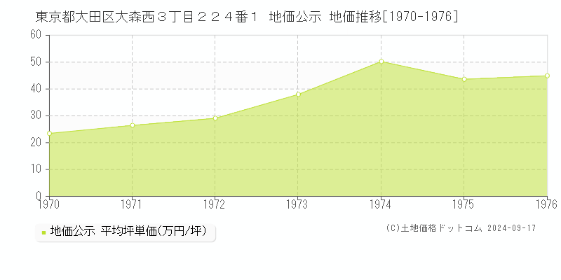 東京都大田区大森西３丁目２２４番１ 地価公示 地価推移[1970-1976]