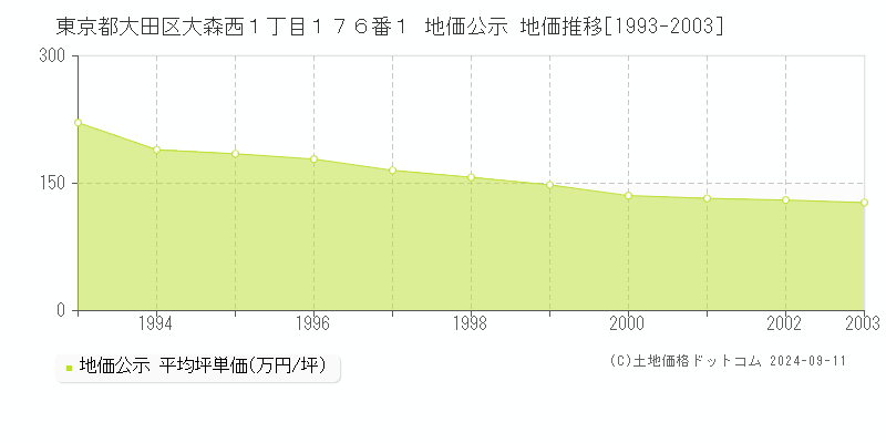 東京都大田区大森西１丁目１７６番１ 地価公示 地価推移[1993-2003]