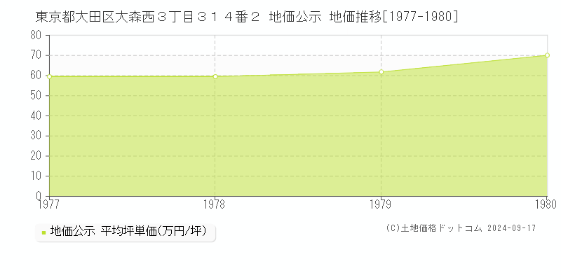 東京都大田区大森西３丁目３１４番２ 地価公示 地価推移[1977-1980]