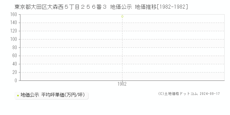 東京都大田区大森西５丁目２５６番３ 地価公示 地価推移[1982-1982]