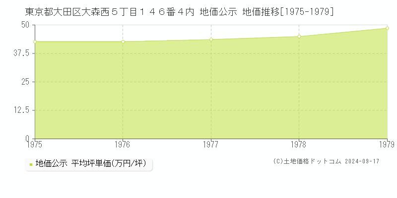 東京都大田区大森西５丁目１４６番４内 地価公示 地価推移[1975-1979]