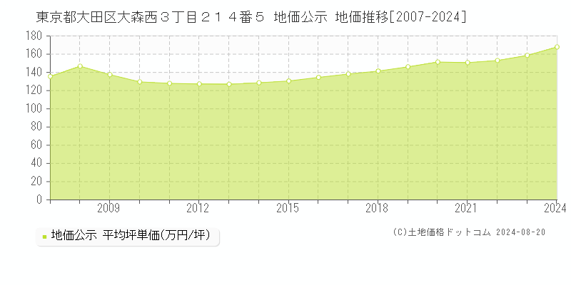 東京都大田区大森西３丁目２１４番５ 公示地価 地価推移[2007-2024]