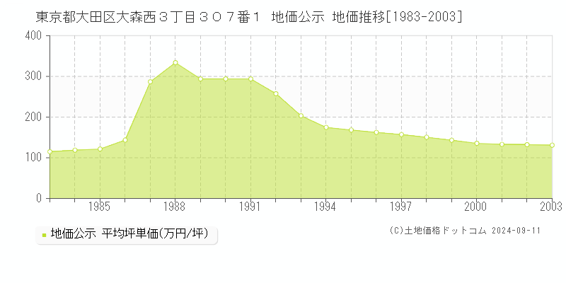 東京都大田区大森西３丁目３０７番１ 地価公示 地価推移[1983-2003]