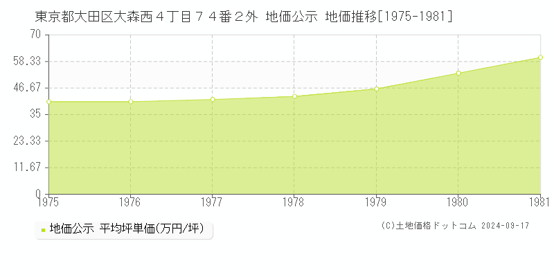 東京都大田区大森西４丁目７４番２外 地価公示 地価推移[1975-1981]