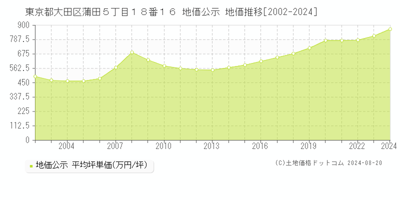 東京都大田区蒲田５丁目１８番１６ 地価公示 地価推移[2002-2023]