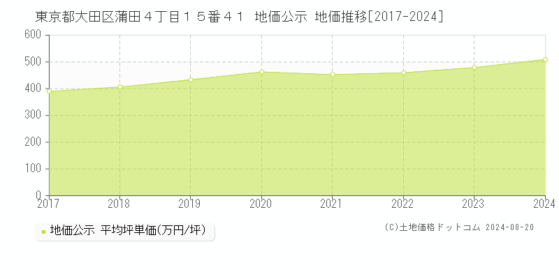 東京都大田区蒲田４丁目１５番４１ 地価公示 地価推移[2017-2023]