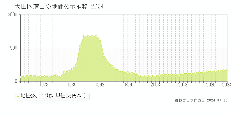 大田区蒲田の地価公示推移グラフ 