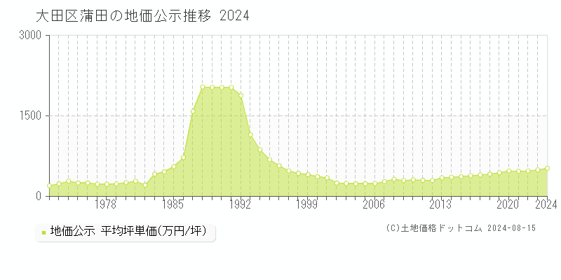 大田区蒲田の地価公示推移グラフ 