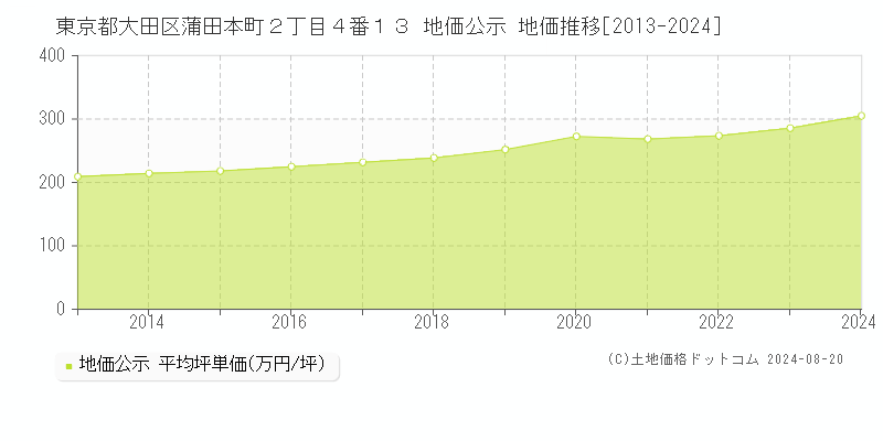 東京都大田区蒲田本町２丁目４番１３ 公示地価 地価推移[2013-2024]